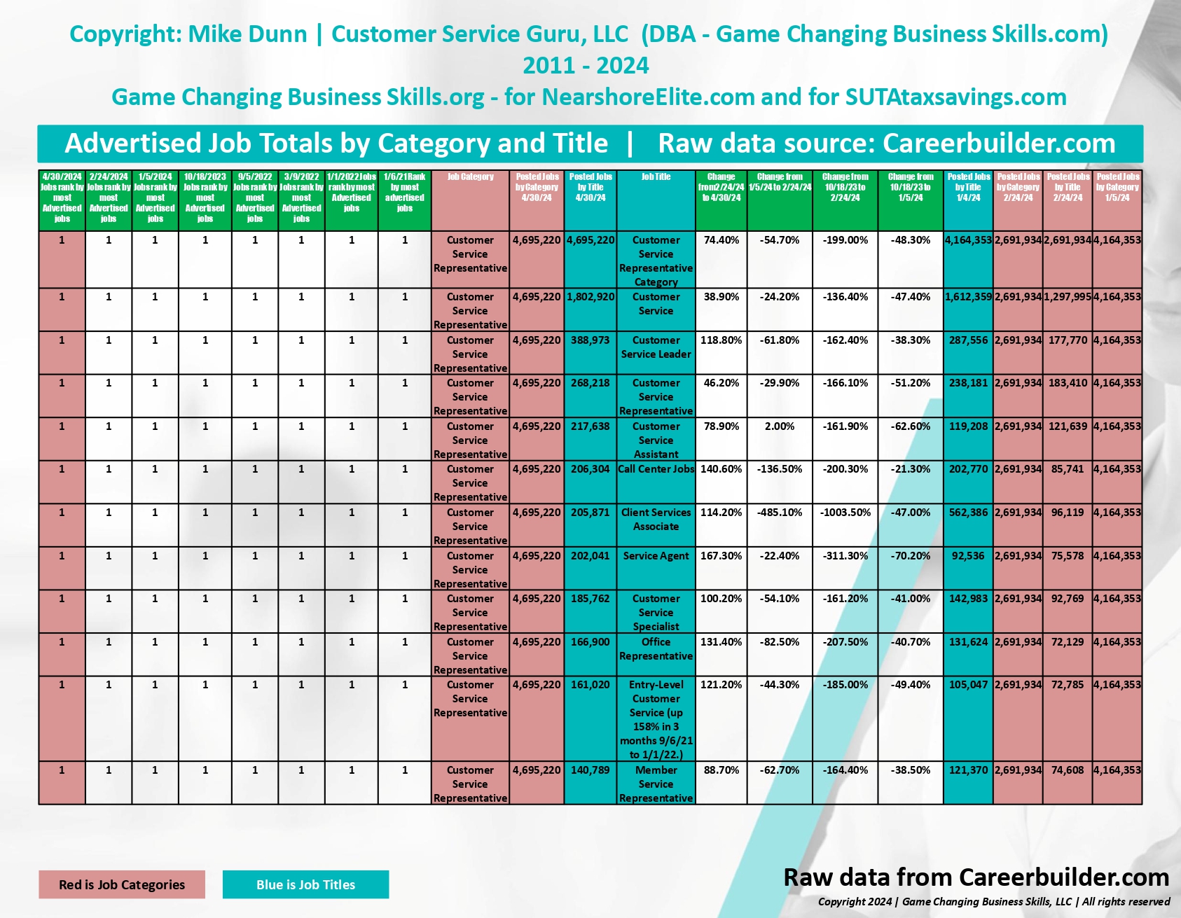 Customer Service jobs